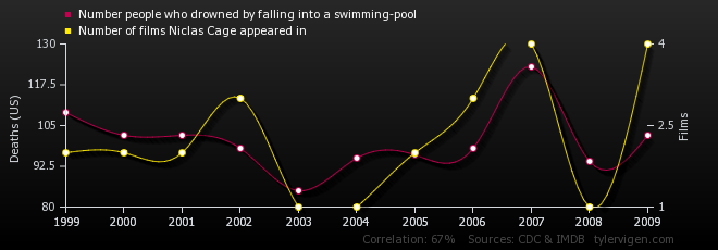 A graph of deaths by drowning in swimming pools vs the number of films starring Nicholas Cage